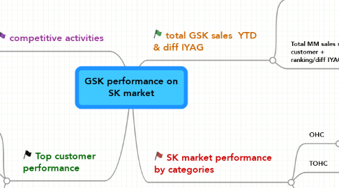 Mind Map: GSK performance on SK market