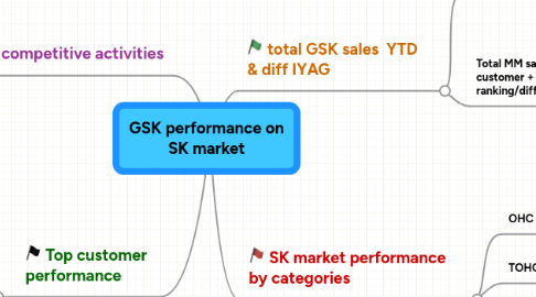 Mind Map: GSK performance on SK market