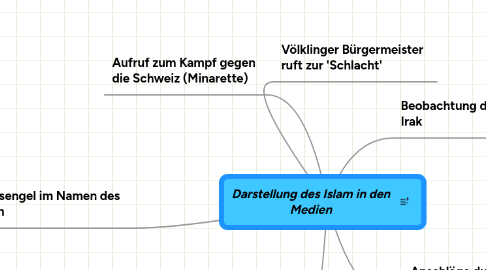 Mind Map: Darstellung des Islam in den Medien