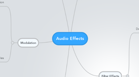 Mind Map: Audio Effects