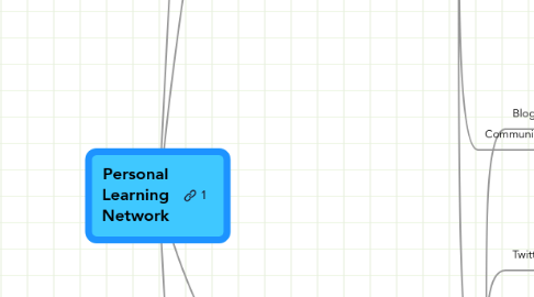 Mind Map: Personal Learning Network