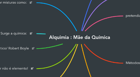 Mind Map: Alquimia : Mãe da Química