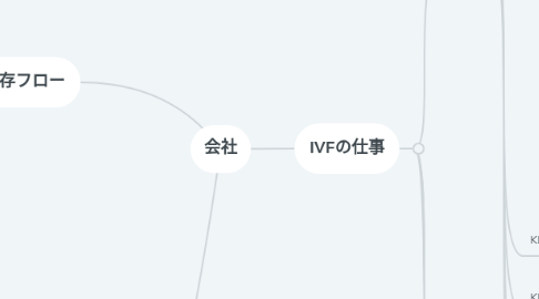 Mind Map: 会社