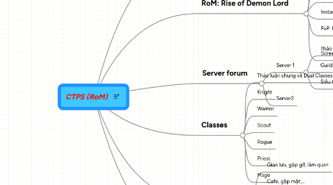 Mind Map: CTPS (RoM)