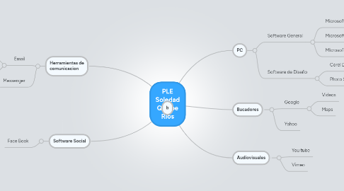 Mind Map: PLE Soledad Quispe Rios