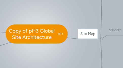 Mind Map: Copy of pH3 Global Site Architecture