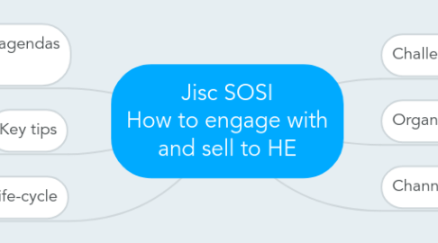 Mind Map: Jisc SOSI How to engage with and sell to HE