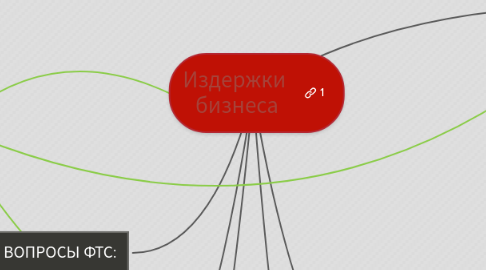 Mind Map: Издержки бизнеса