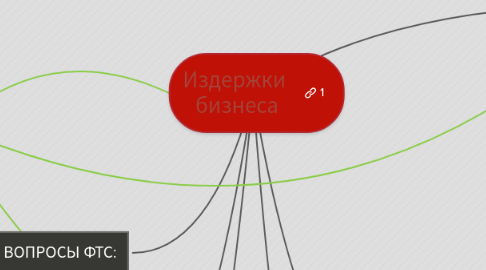 Mind Map: Издержки  бизнеса