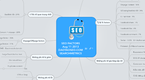 Mind Map: SEO FACTORS Aug 11 2013 DAOTAOSEO.COM SEARCHMETRICS