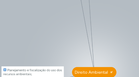 Mind Map: Direito Ambiental