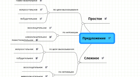 Mind Map: Предложение