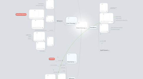 Mind Map: Model Storming