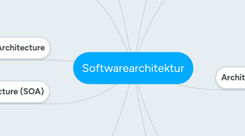 Mind Map: Softwarearchitektur