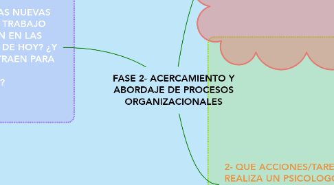 Mind Map: FASE 2- ACERCAMIENTO Y ABORDAJE DE PROCESOS ORGANIZACIONALES