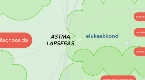 Mind Map: ASTMA LAPSEEAS