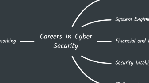 Mind Map: Careers In Cyber Security