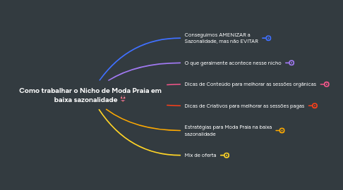 Mind Map: Como trabalhar o Nicho de Moda Praia em baixa sazonalidade 👙