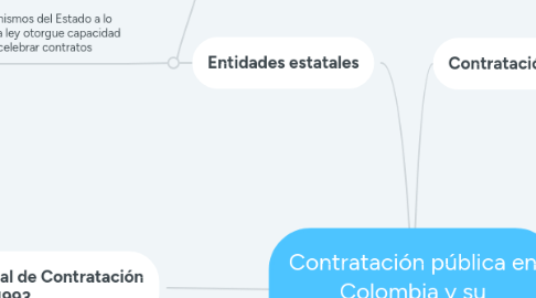 Mind Map: Contratación pública en Colombia y su normatividad