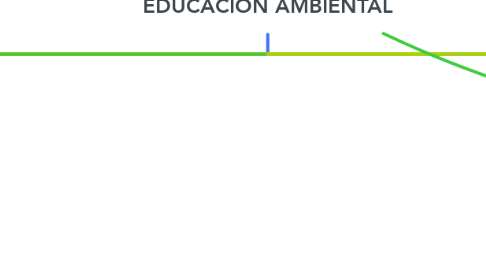 Mind Map: ECOLOGÍA, MEDIO AMBIENTE, SUSTENTABILIDAD Y EDUCACIÓN AMBIENTAL