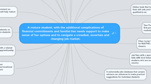 Mind Map: A mature student, with the additional complications of financial commitments and familial ties needs support to make sense of her options and to navigate a crowded, uncertain and changing job market.