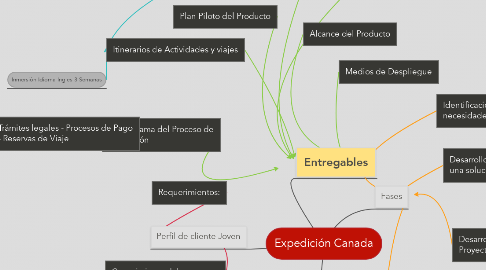 Mind Map: Expedición Canada