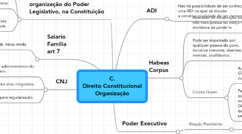 Mind Map: C. Direito Constitucional Organização