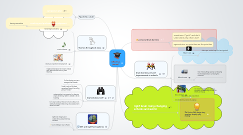 Mind Map: reflective journal