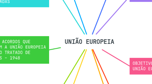 Mind Map: UNIÃO EUROPEIA