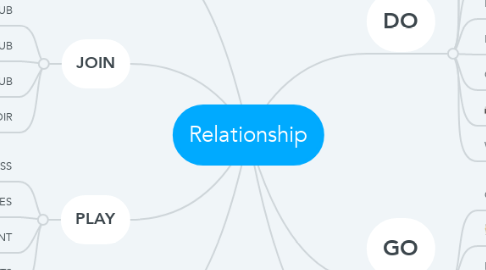 Mind Map: Relationship
