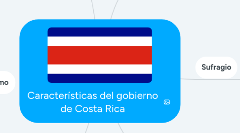 Mind Map: Características del gobierno de Costa Rica