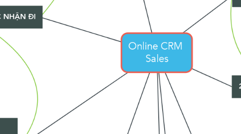 Mind Map: Online CRM  Sales