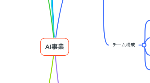 Mind Map: AI事業