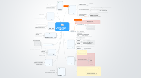 Mind Map: INDIVIDUO, SOCIEDAD, INSTITUCIONES - DEBERES Y DERECHOS