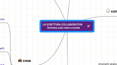 Mind Map: LA SCRITTURA COLLABORATIVA Scrivere a più mani a scuola
