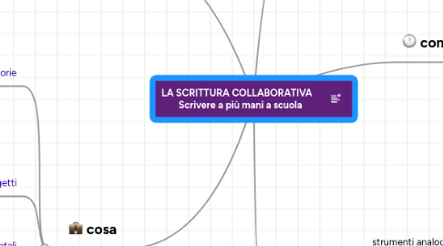 Mind Map: LA SCRITTURA COLLABORATIVA    Scrivere a più mani a scuola