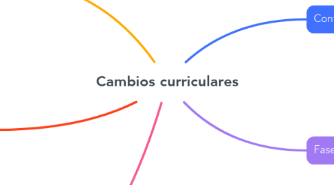 Mind Map: Cambios curriculares