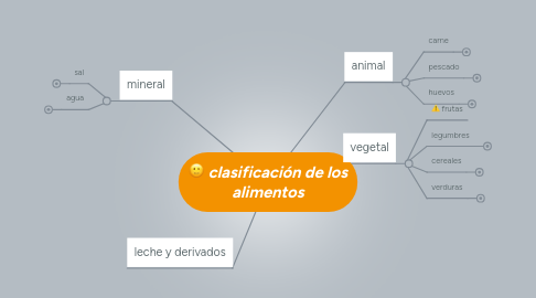 Mind Map: clasificación de los alimentos