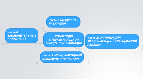 Mind Map: КОНВЕНЦИЯ О МЕЖДУНАРОДНОЙ ГРАЖДАНСКОЙ АВИАЦИИ