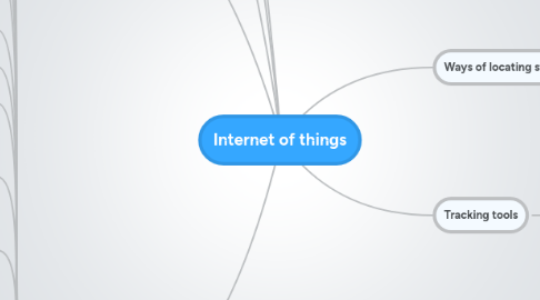 Mind Map: Internet of things