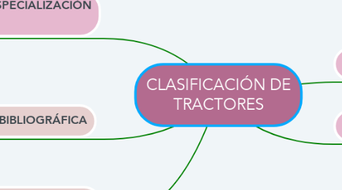 Mind Map: CLASIFICACIÓN DE TRACTORES