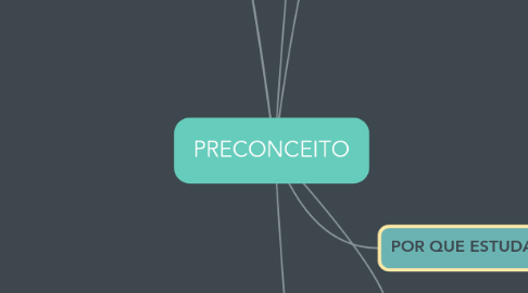 Mind Map: PRECONCEITO