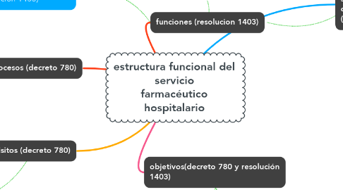 Mind Map: estructura funcional del servicio farmacéutico hospitalario