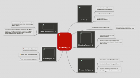 Mind Map: Marketing