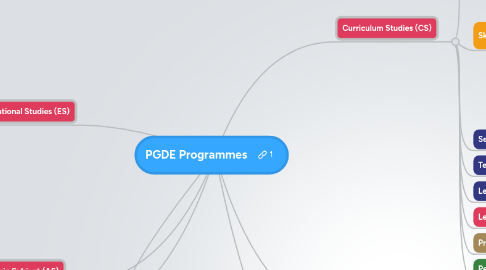 Mind Map: PGDE Programmes