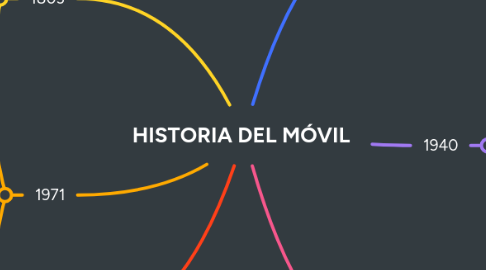 Mind Map: HISTORIA DEL MÓVIL