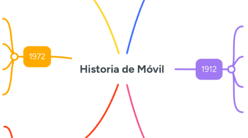 Mind Map: Historia de Móvil