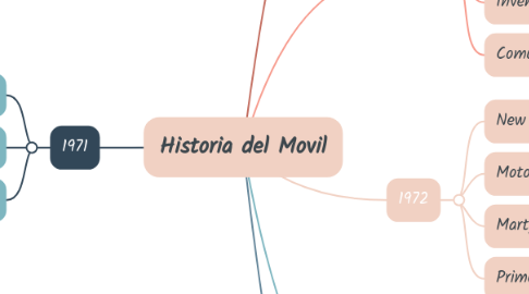 Mind Map: Historia del Movil