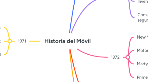 Mind Map: Historia del Móvil