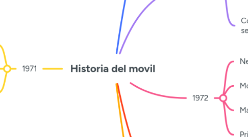 Mind Map: Historia del movil